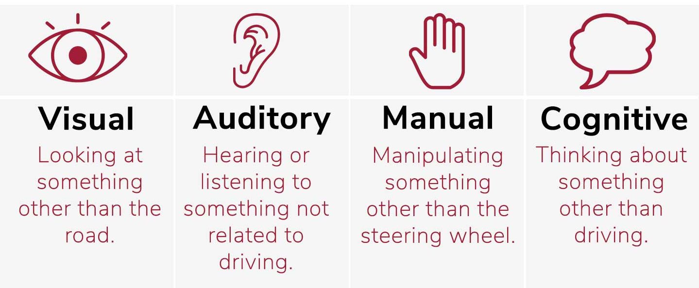 Graphic with the 4 different types of distraction while driving. It includes outlines of an eye, a ear, a hand, a thought bubble.